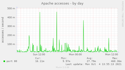 Apache accesses