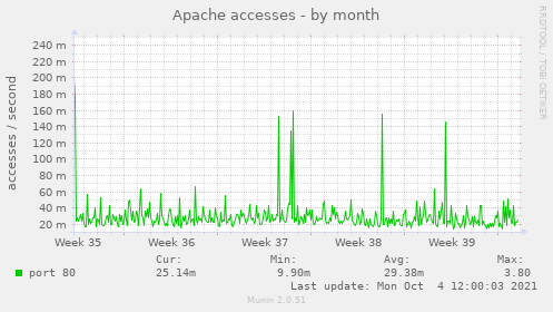 Apache accesses