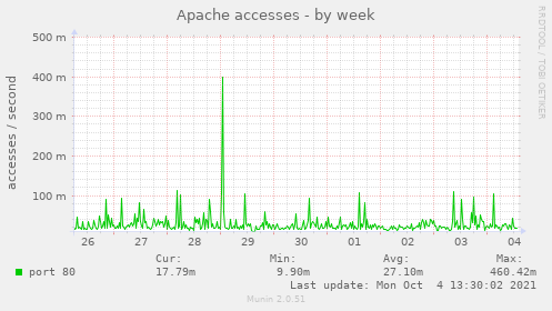 Apache accesses