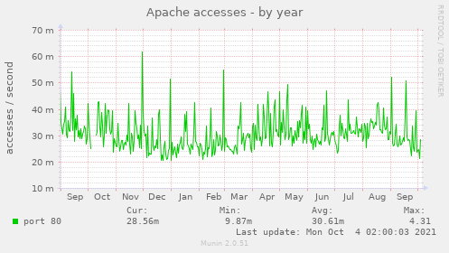 Apache accesses