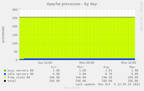 Apache processes