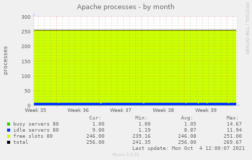 Apache processes