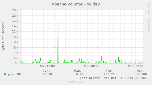 Apache volume