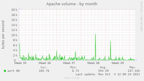 Apache volume