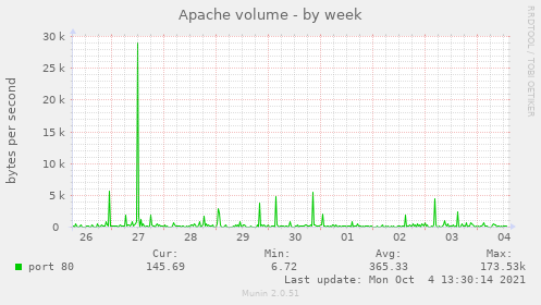 Apache volume