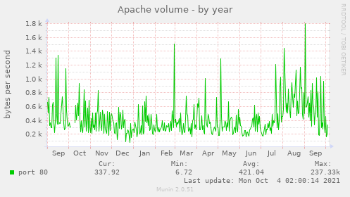 Apache volume