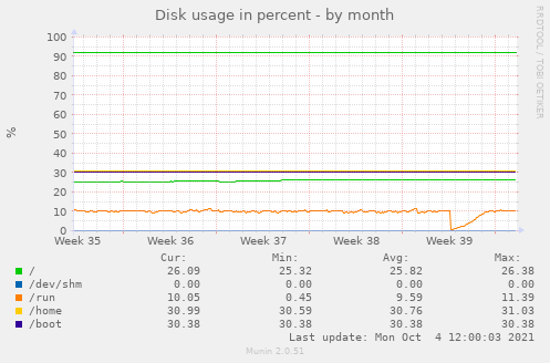 Disk usage in percent