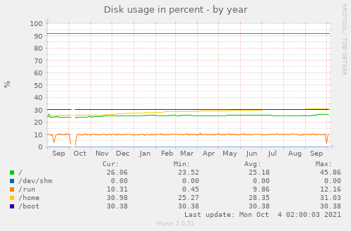 Disk usage in percent