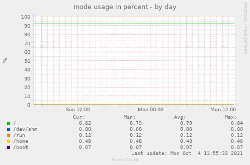 Inode usage in percent