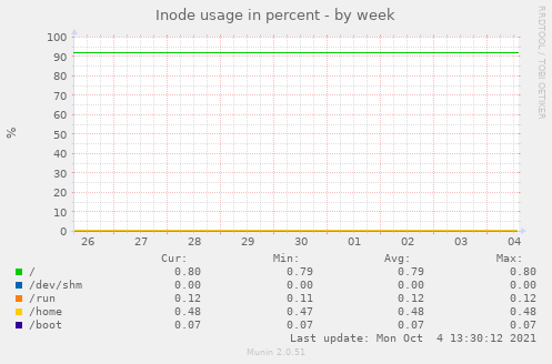 Inode usage in percent