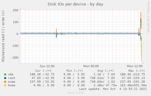 Disk IOs per device