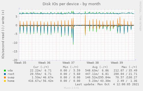 Disk IOs per device