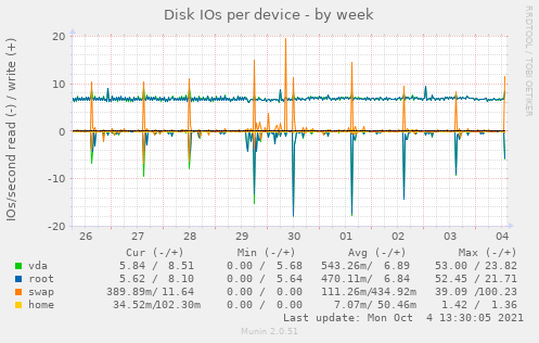 Disk IOs per device