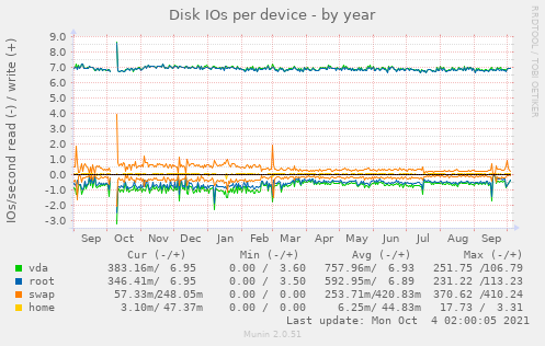 Disk IOs per device
