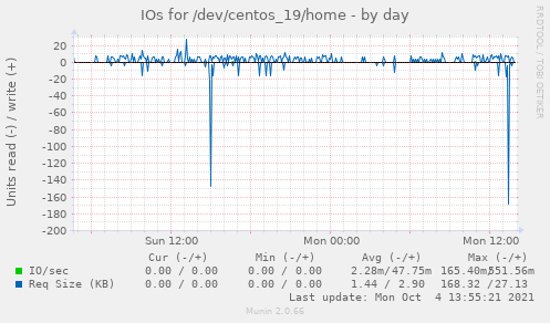 IOs for /dev/centos_19/home