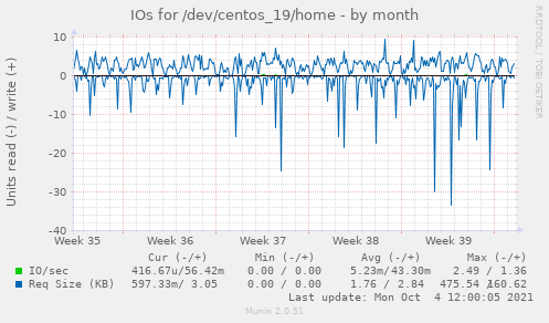 IOs for /dev/centos_19/home