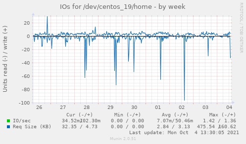 IOs for /dev/centos_19/home