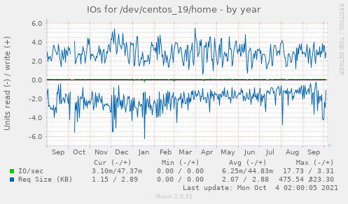 IOs for /dev/centos_19/home