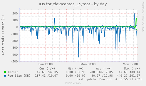 IOs for /dev/centos_19/root