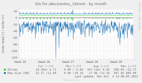 IOs for /dev/centos_19/root