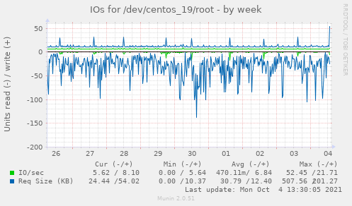 IOs for /dev/centos_19/root
