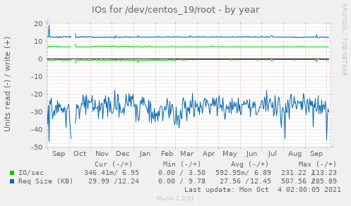 IOs for /dev/centos_19/root