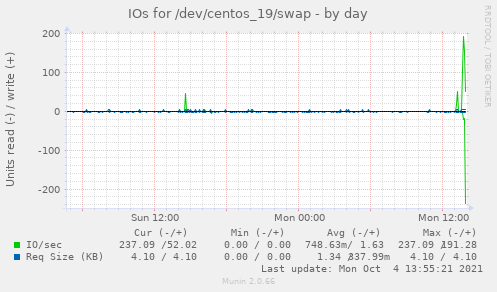 IOs for /dev/centos_19/swap