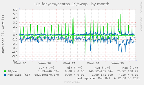 IOs for /dev/centos_19/swap