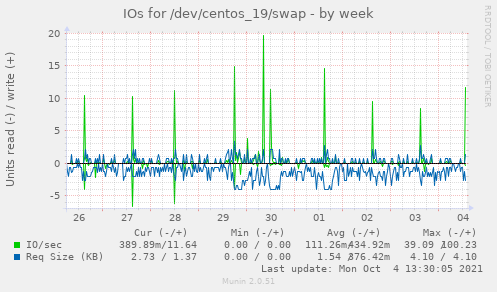 IOs for /dev/centos_19/swap