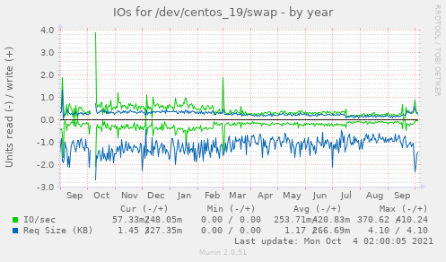 IOs for /dev/centos_19/swap
