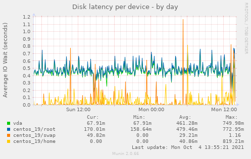 Disk latency per device