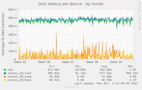 Disk latency per device