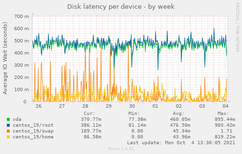 Disk latency per device