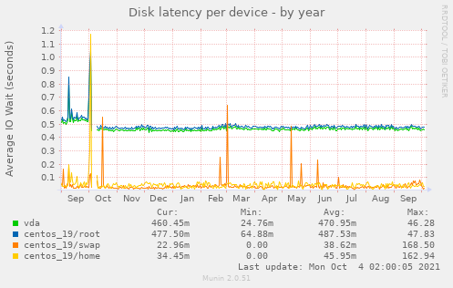 Disk latency per device