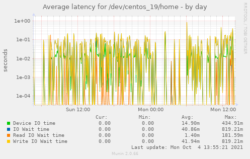 Average latency for /dev/centos_19/home