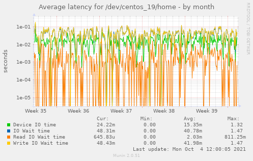 Average latency for /dev/centos_19/home