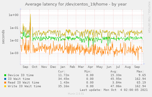 Average latency for /dev/centos_19/home