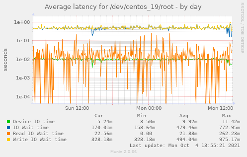Average latency for /dev/centos_19/root