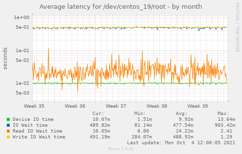 Average latency for /dev/centos_19/root