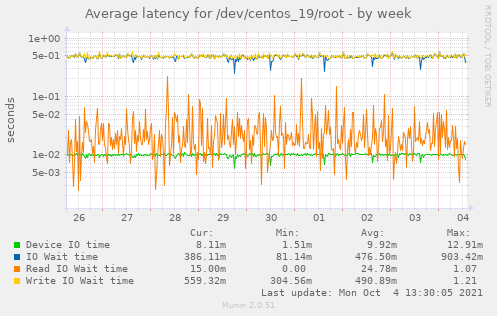 Average latency for /dev/centos_19/root