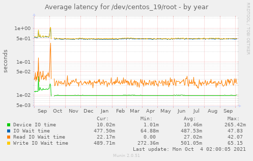 Average latency for /dev/centos_19/root