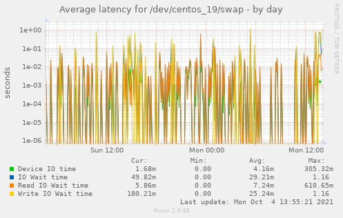 Average latency for /dev/centos_19/swap