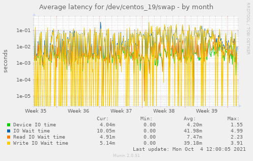 Average latency for /dev/centos_19/swap
