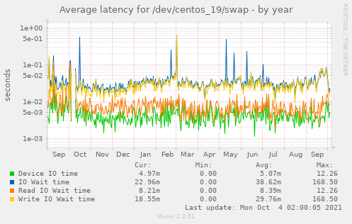 Average latency for /dev/centos_19/swap