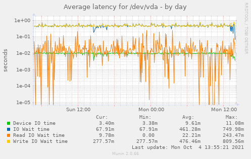 Average latency for /dev/vda