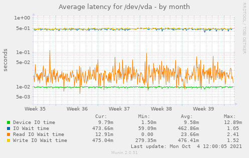 Average latency for /dev/vda