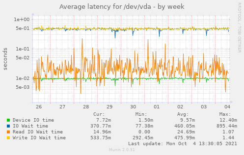 Average latency for /dev/vda