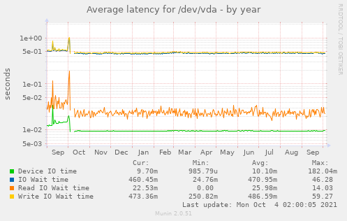 Average latency for /dev/vda