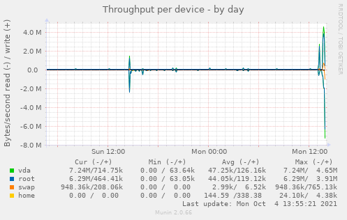 Throughput per device