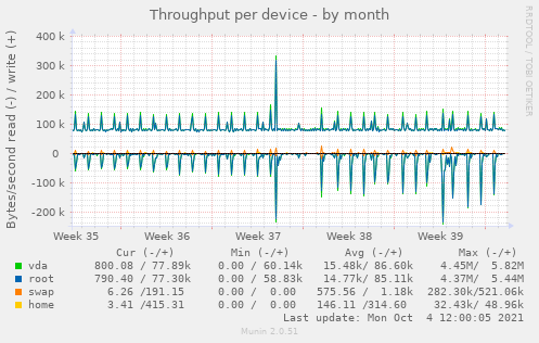 Throughput per device